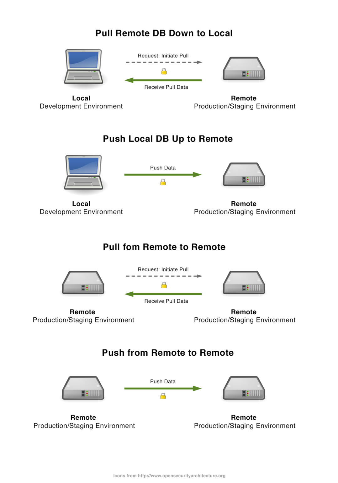 Push and Pull diagram