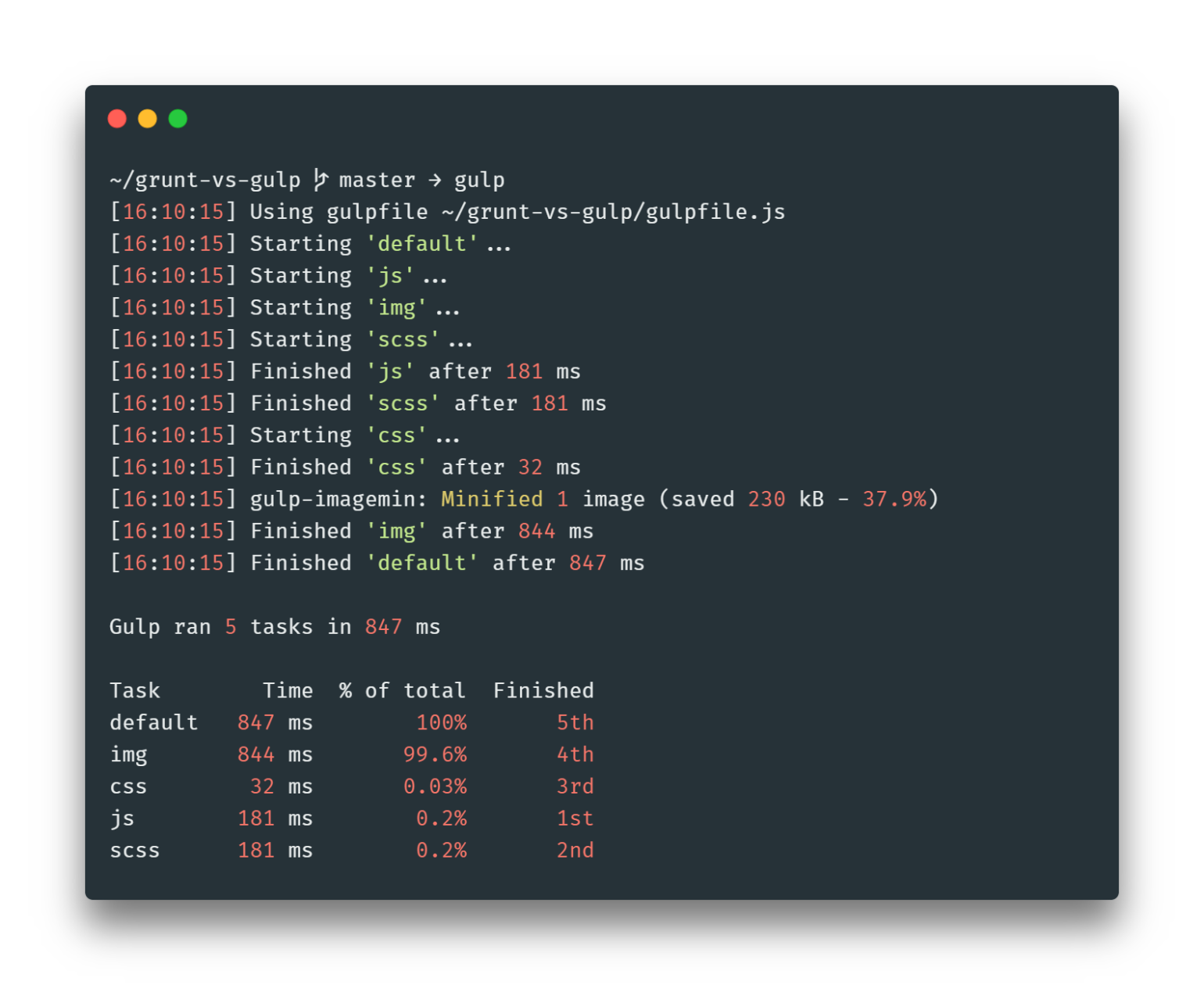 Gulp performance results
