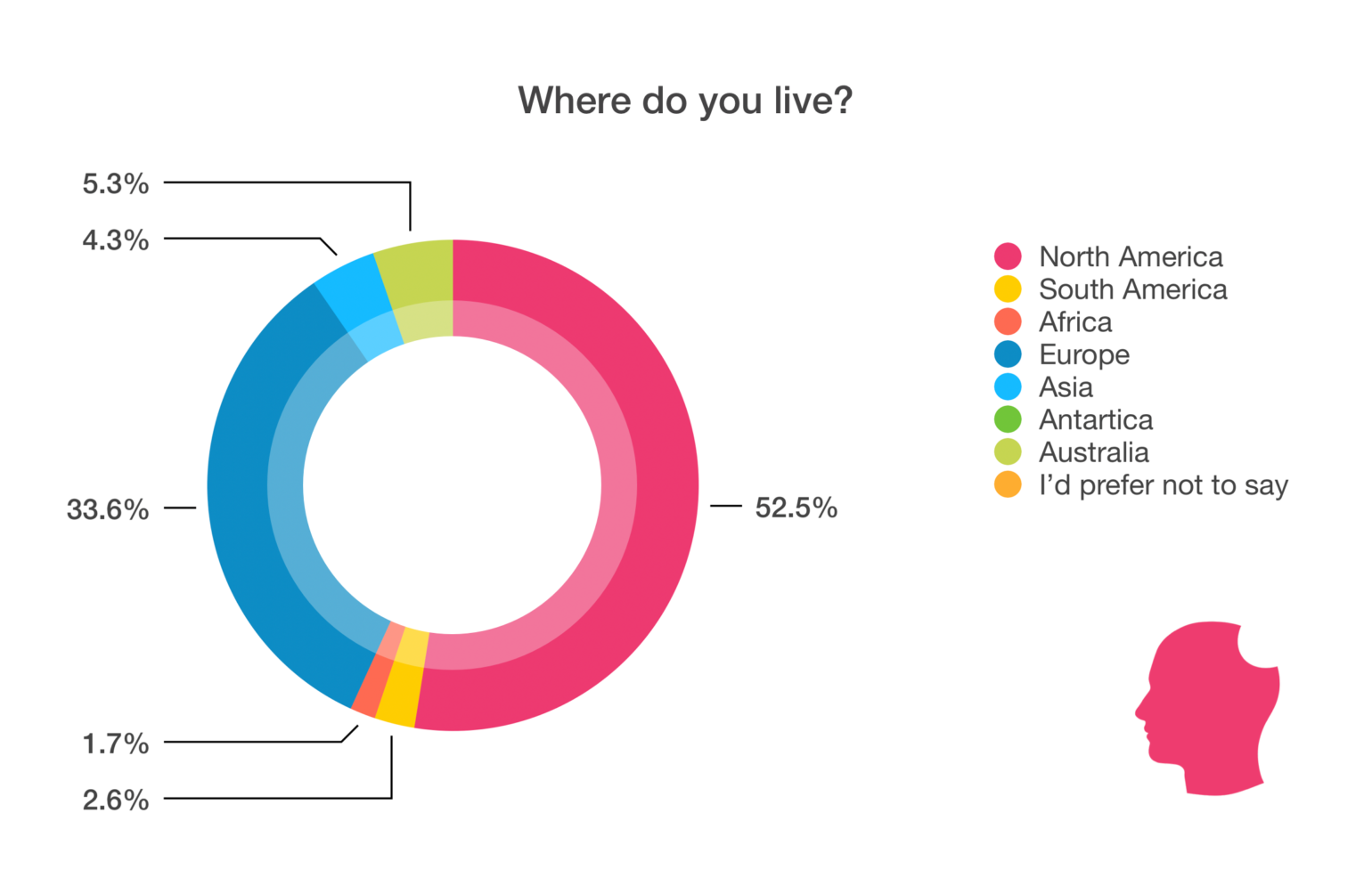 WordPress Developer Statistics - Location