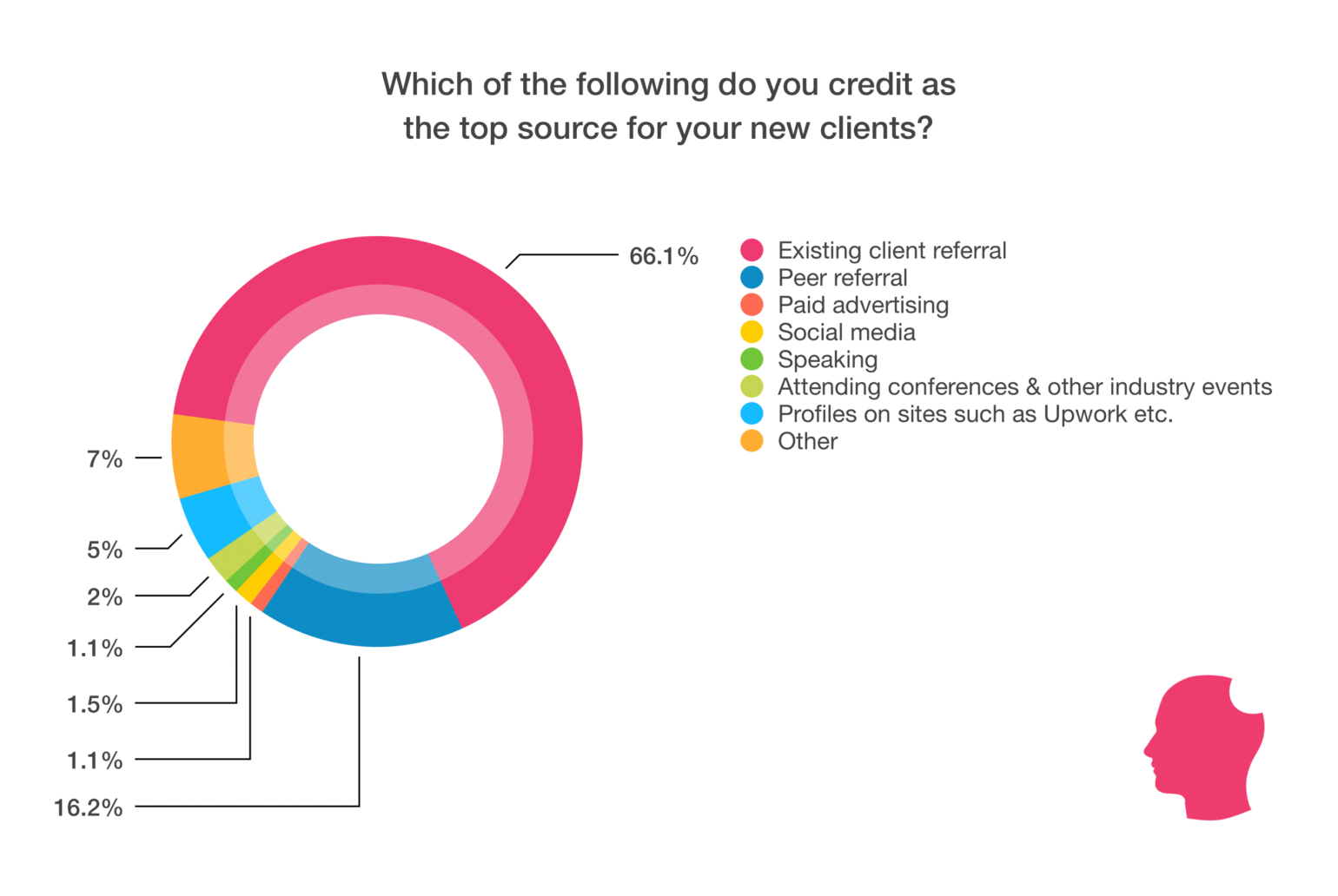 client source chart for WordPress developer statistics